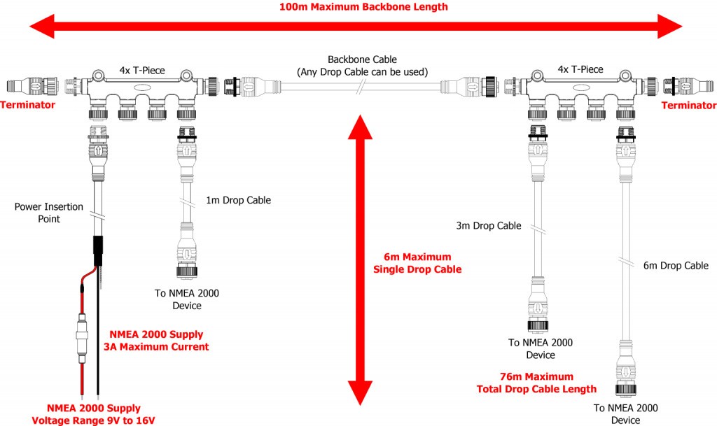 networking rule for NMEA 2000 network